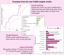 Examples of graphics from the new PoMS Insights emails