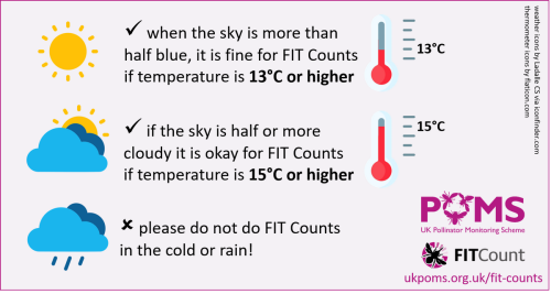 graphic showing the temperature thresholds needed to carry out a FIT Count
