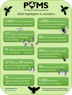 PoMS in numbers during 2020
